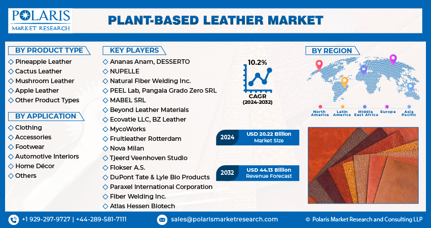 Plant-Based Leather Market Size